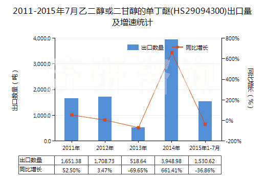 2011-2015年7月乙二醇或二甘醇的單丁醚(HS29094300)出口量及增速統(tǒng)計